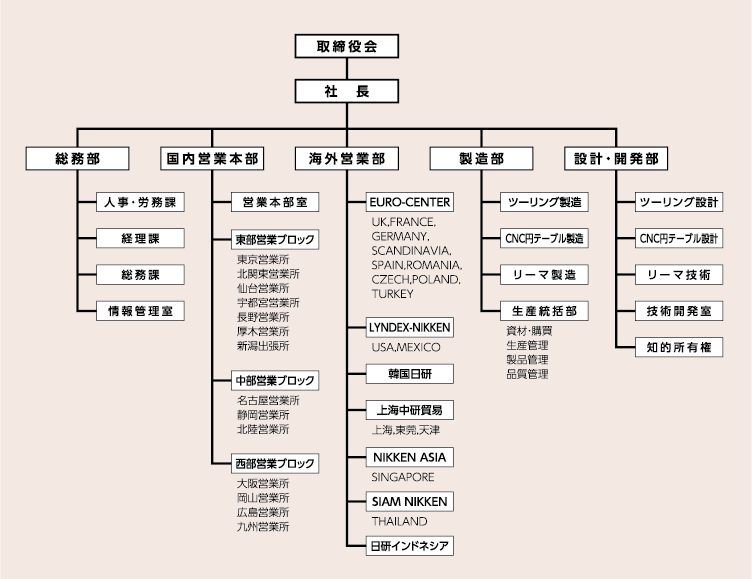 組織図