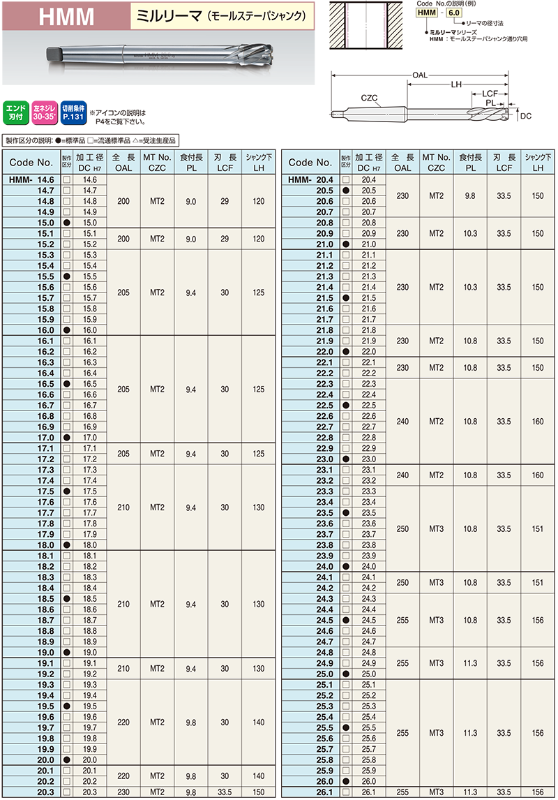 HMM｜超硬ミルリーマ｜リーマシリーズ一覧｜株式会社日研工作所は、工作機械関連の機器の製造から、販売まで行う総合メーカーです。