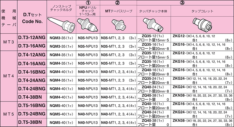 ノンストップドリルチャックセット｜ノンストップドリルタッピング